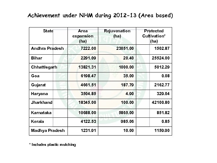 Achievement under NHM during 2012 -13 (Area based) State Area expansion (ha) Rejuvenation (ha)