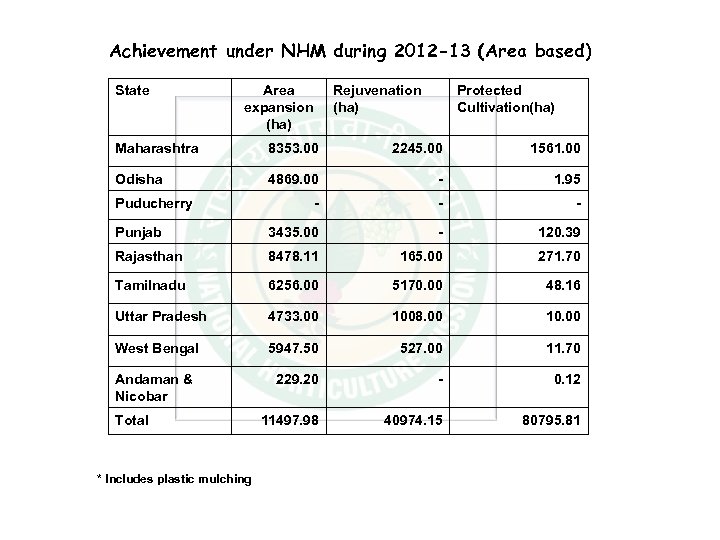 Achievement under NHM during 2012 -13 (Area based) State Area expansion (ha) Rejuvenation (ha)