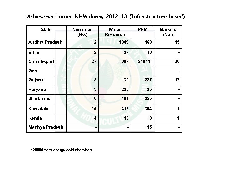 Achievement under NHM during 2012 -13 (Infrastructure based) State Nurseries (No. ) Water Resource