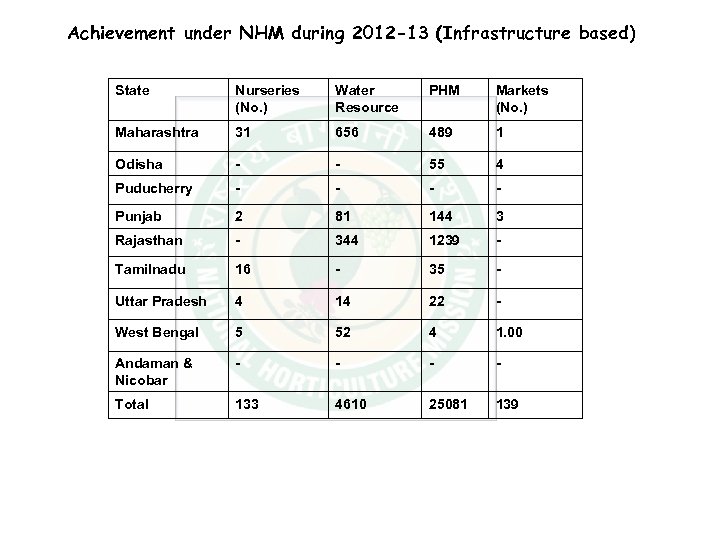 Achievement under NHM during 2012 -13 (Infrastructure based) State Nurseries (No. ) Water Resource