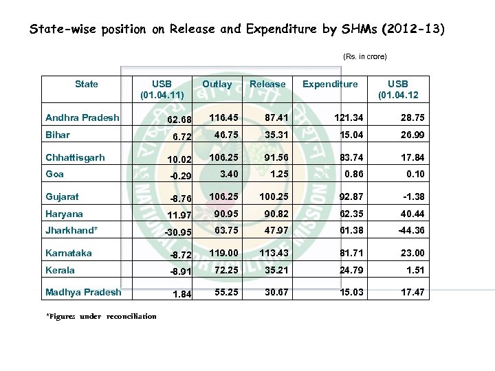 State-wise position on Release and Expenditure by SHMs (2012 -13) (Rs. in crore) State