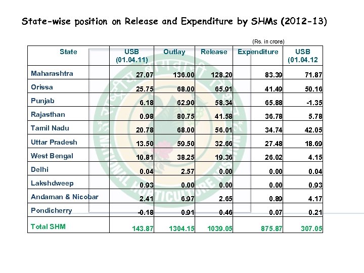 State-wise position on Release and Expenditure by SHMs (2012 -13) (Rs. in crore) State