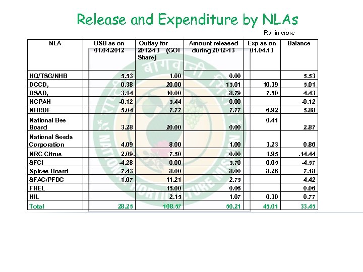 Release and Expenditure by NLAs Rs. in crore NLA HQ/TSG/NHB DCCD, DSAD, NCPAH NHRDF
