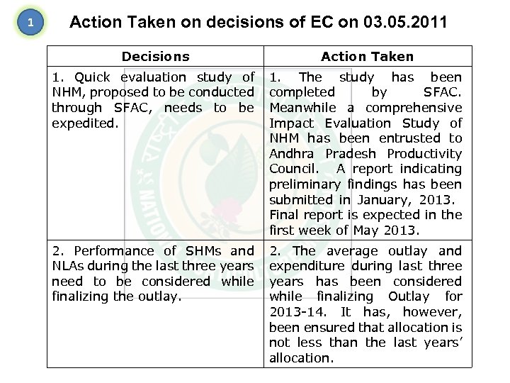 1 Action Taken on decisions of EC on 03. 05. 2011 Decisions Action Taken