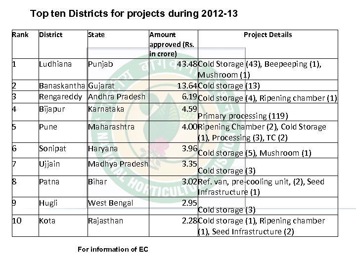 Top ten Districts for projects during 2012 -13 Rank District State 1 Ludhiana Punjab