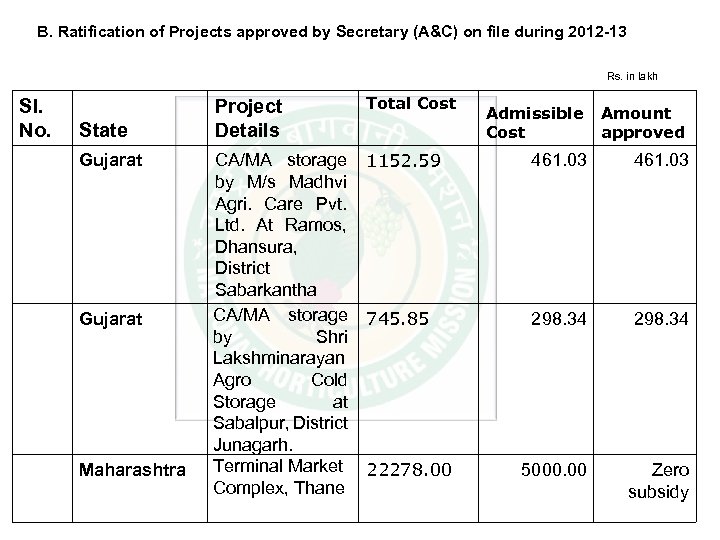 B. Ratification of Projects approved by Secretary (A&C) on file during 2012 -13 Rs.