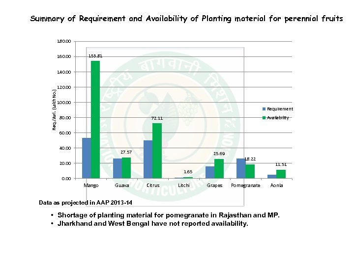 Summary of Requirement and Availability of Planting material for perennial fruits 180. 00 160.