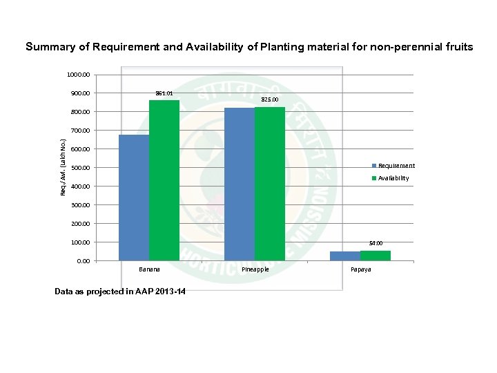 Summary of Requirement and Availability of Planting material for non-perennial fruits 1000. 00 900.