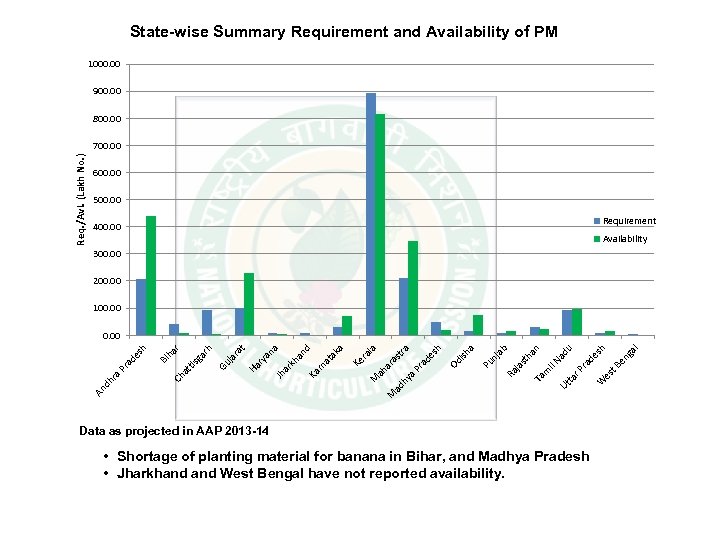 State-wise Summary Requirement and Availability of PM 1000. 00 900. 00 800. 00 Req.