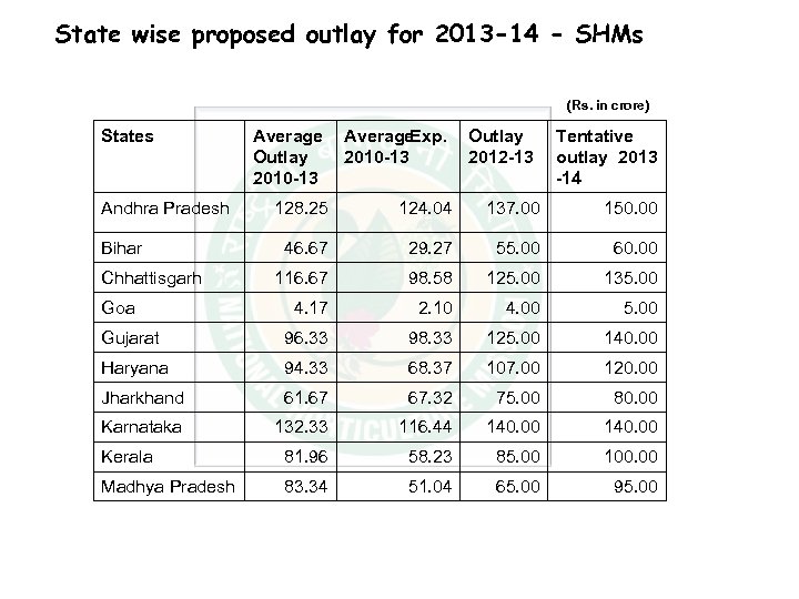 State wise proposed outlay for 2013 -14 - SHMs (Rs. in crore) States Andhra