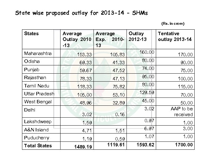 State wise proposed outlay for 2013 -14 - SHMs (Rs. in crore) States Maharashtra