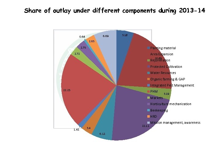 Share of outlay under different components during 2013 -14 6. 69 0. 64 5.