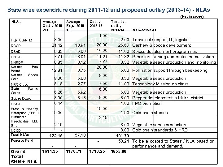 State wise expenditure during 2011 -12 and proposed outlay (2013 -14) - NLAs (Rs.