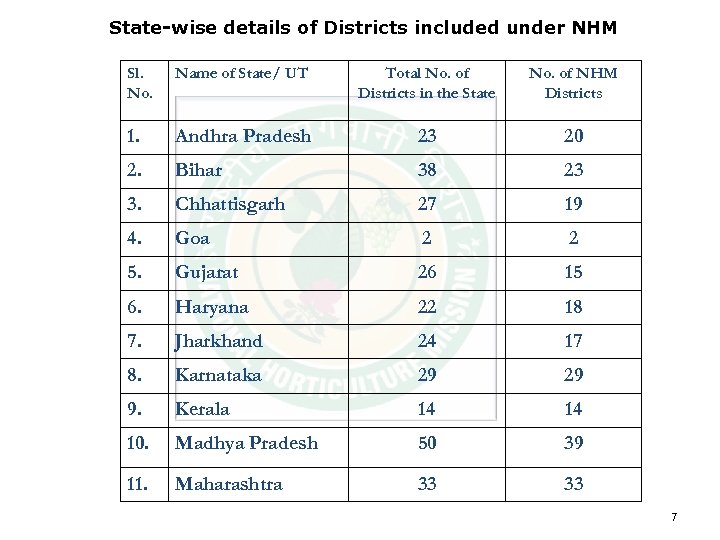 State-wise details of Districts included under NHM Sl. No. Name of State/ UT Total