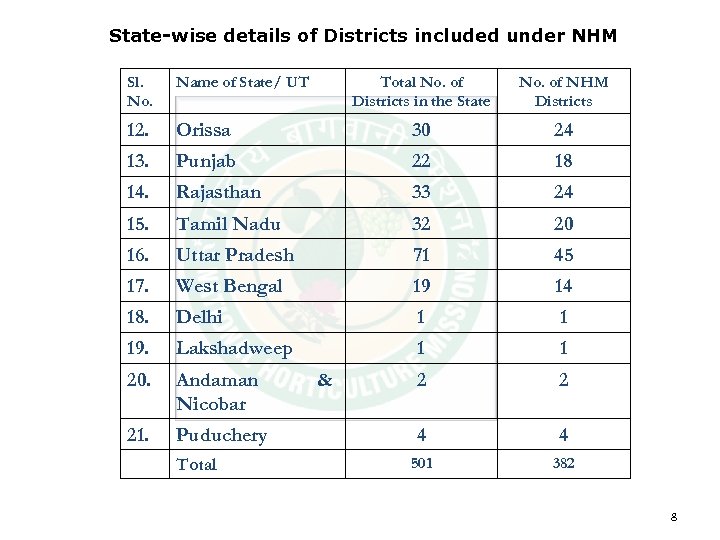 State-wise details of Districts included under NHM Sl. No. Name of State/ UT Total