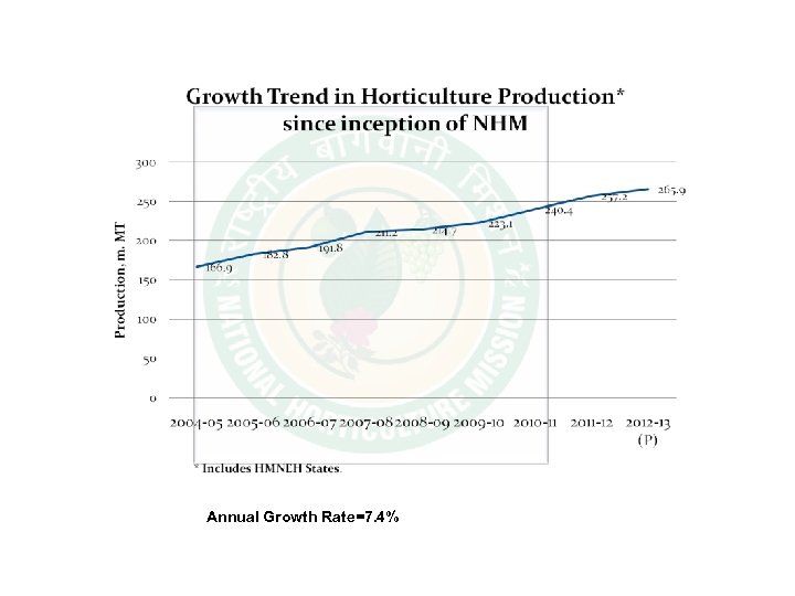 Annual Growth Rate=7. 4% 