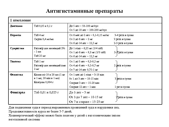 Антигистаминные препараты 1 поколение Диазолин Таб 0, 05 и 0, 1 г До 5