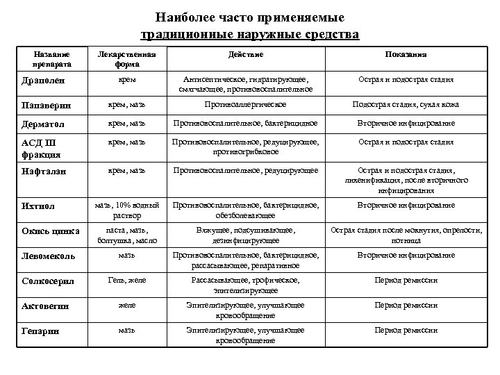 Принципы общей и местной терапии в дерматовенерологии презентация