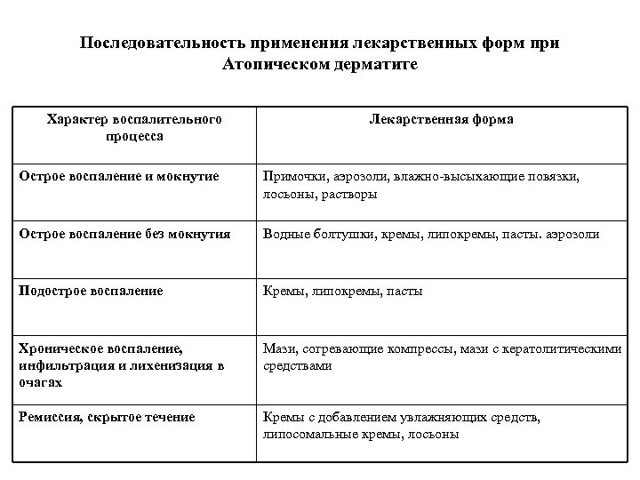 Последовательность применения лекарственных форм при Атопическом дерматите Характер воспалительного процесса Лекарственная форма Острое воспаление