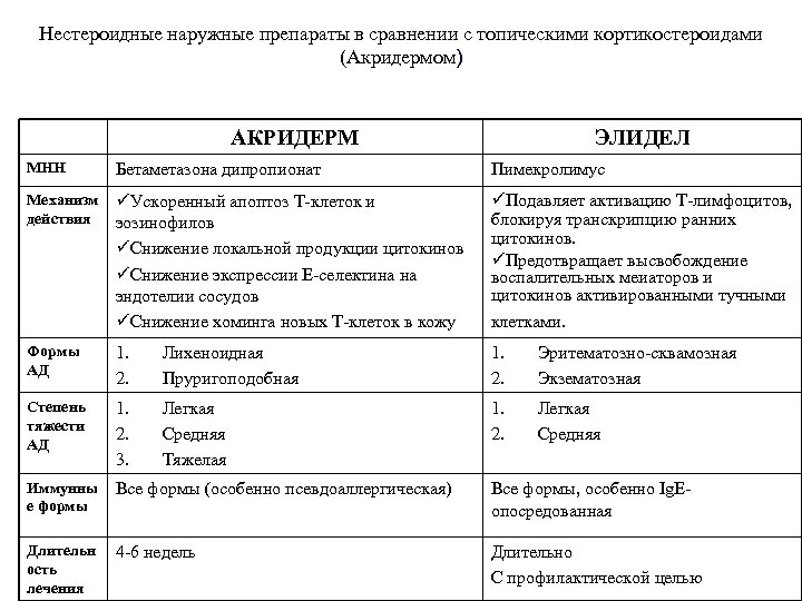 Нестероидные наружные препараты в сравнении с топическими кортикостероидами (Акридермом) АКРИДЕРМ ЭЛИДЕЛ МНН Бетаметазона дипропионат