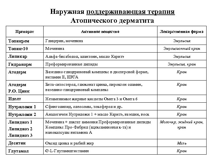 Наружная поддерживающая терапия Атопического дерматита Препарат Активное вещество Лекарственная форма Топикрем Глицерин, мочевина Эмульсия