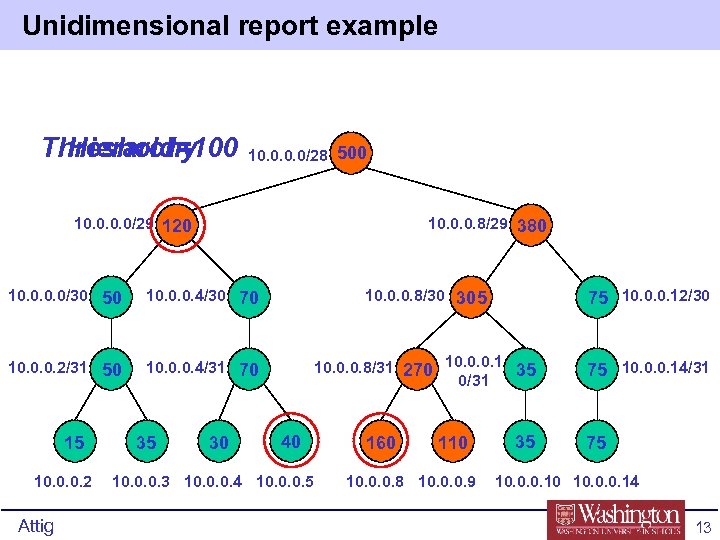 Unidimensional report example Threshold=100 Hierarchy 10. 0/28 500 10. 0/29 120 10. 0. 0.