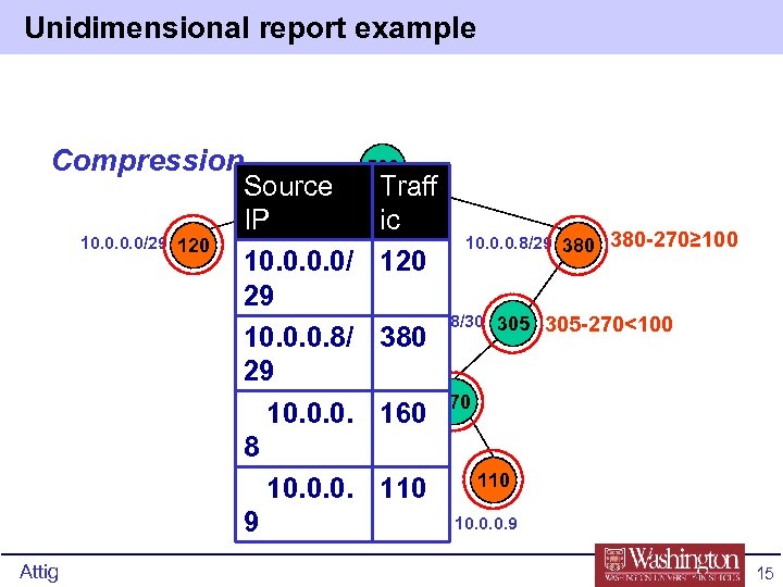 Unidimensional report example Compression 10. 0/29 120 Attig 10. 0/28 500 Source Traff IP