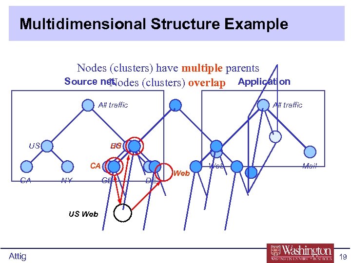 Multidimensional Structure Example Nodes (clusters) have multiple parents Source net Nodes (clusters) overlap Application