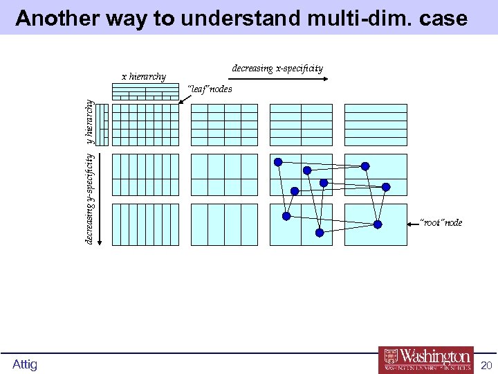 Another way to understand multi-dim. case decreasing x-specificity x hierarchy decreasing y-specificity y hierarchy