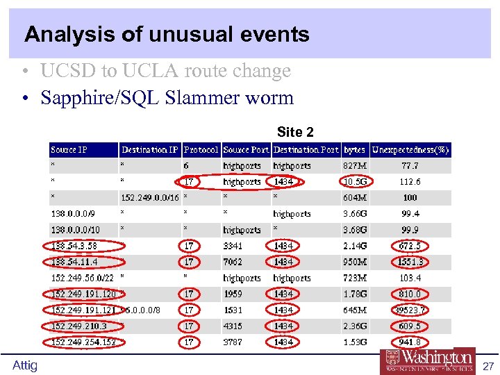 Analysis of unusual events • UCSD to UCLA route change • Sapphire/SQL Slammer worm