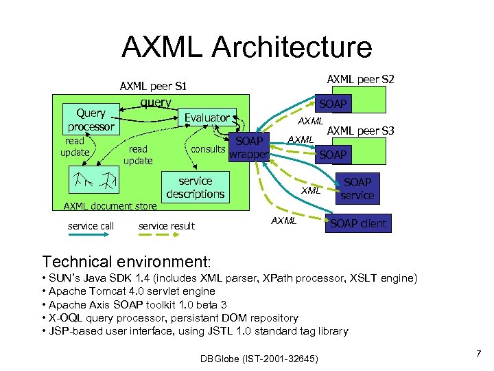 AXML Architecture AXML peer S 2 AXML peer S 1 Query processor read update