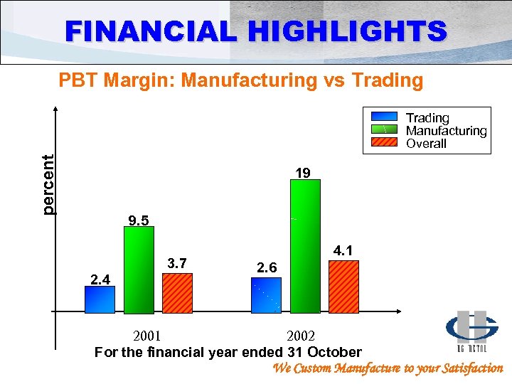 FINANCIAL HIGHLIGHTS PBT Margin: Manufacturing vs Trading percent Trading Manufacturing Overall 19 9. 5