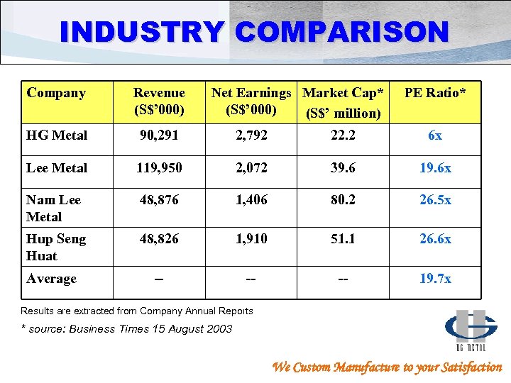 INDUSTRY COMPARISON Company Revenue (S$’ 000) HG Metal 90, 291 2, 792 22. 2