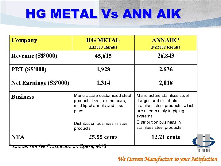 HG METAL Vs ANN AIK Company HG METAL ANNAIK* 1 H 2003 Results FY