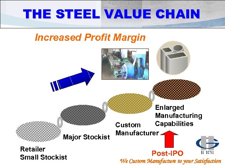 THE STEEL VALUE CHAIN Increased Profit Margin Major Stockist Retailer Small Stockist Enlarged Manufacturing