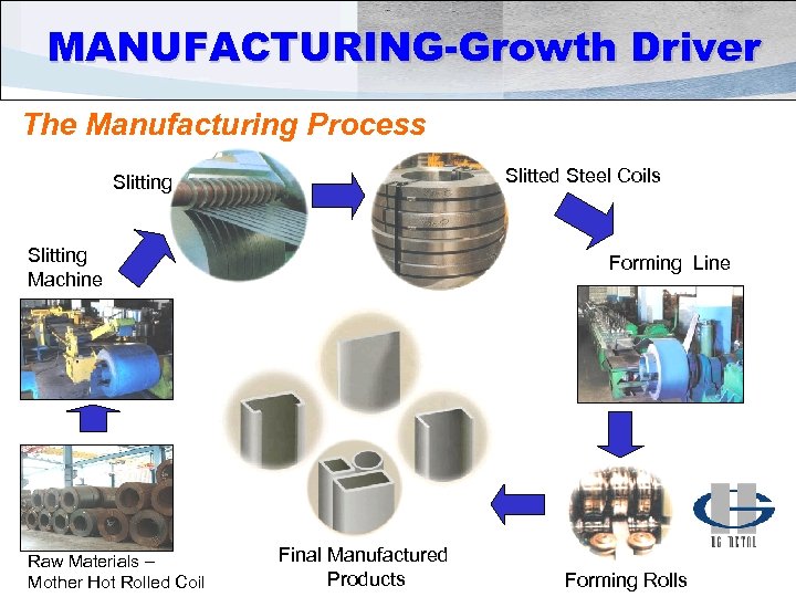 MANUFACTURING-Growth Driver The Manufacturing Process Slitted Steel Coils Slitting Machine Raw Materials – Mother