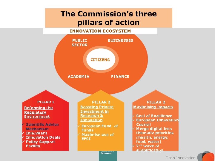 The Commission’s three pillars of action INNOVATION ECOSYSTEM PUBLIC SECTOR BUSINESSES CITIZENS ACADEMIA PILLAR