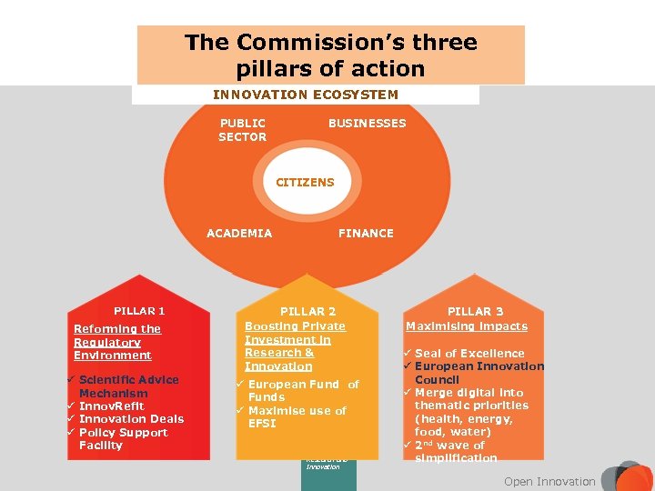 The Commission’s three pillars of action INNOVATION ECOSYSTEM PUBLIC SECTOR BUSINESSES CITIZENS ACADEMIA PILLAR