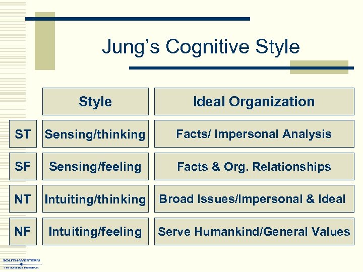 Jung’s Cognitive Style Ideal Organization ST Sensing/thinking Facts/ Impersonal Analysis SF Sensing/feeling Facts &