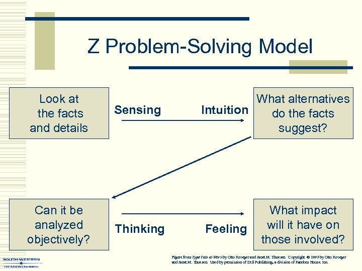 Z Problem-Solving Model Look at the facts and details Can it be analyzed objectively?