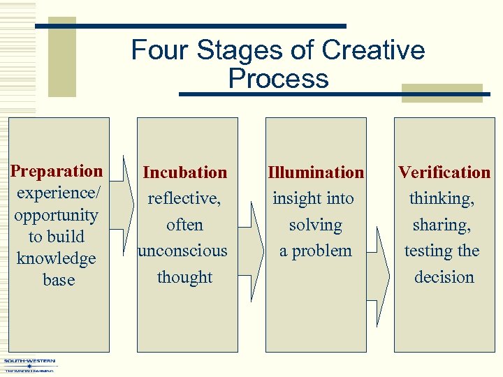 Four Stages of Creative Process Preparation experience/ opportunity to build knowledge base Incubation reflective,