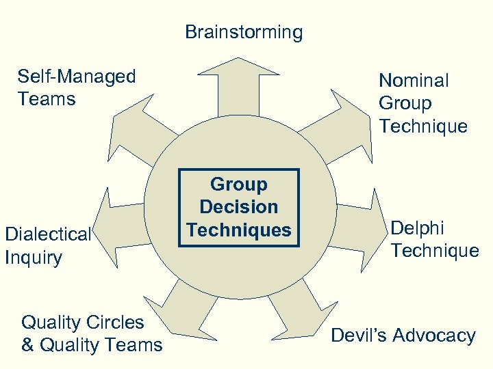 Brainstorming Self-Managed Teams Dialectical Inquiry Quality Circles & Quality Teams Nominal Group Technique Group