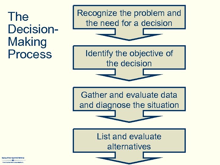 The Decision. Making Process Recognize the problem and the need for a decision Identify