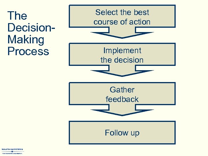 The Decision. Making Process Select the best course of action Implement the decision Gather