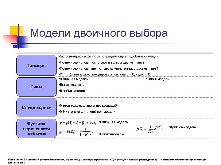 Модели двоичного выбора Часто интересны факторы, определяющие подобные ситуации: Примеры • Почему одни люди