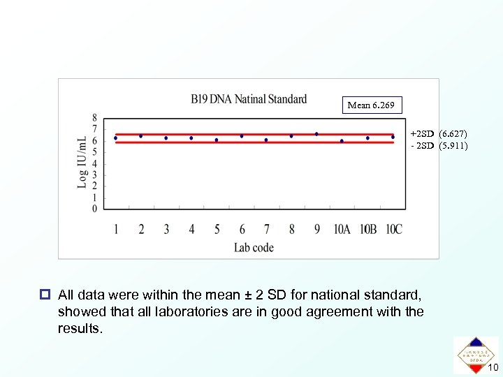 Mean 6. 269 +2 SD (6. 627) - 2 SD (5. 911) p All