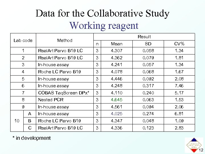Data for the Collaborative Study Working reagent Lab code Method Result n Mean SD