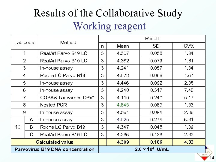 Results of the Collaborative Study Working reagent Lab code Method Result n Mean SD