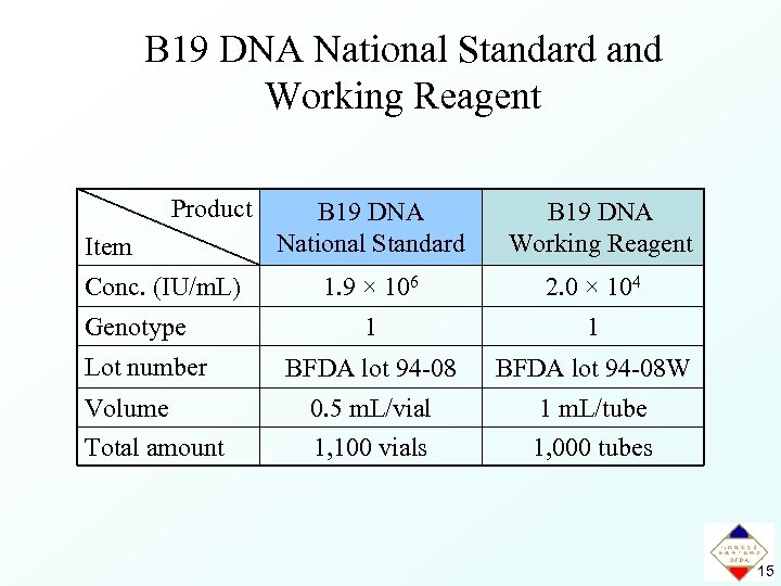 B 19 DNA National Standard and Working Reagent Product Item Conc. (IU/m. L) Genotype
