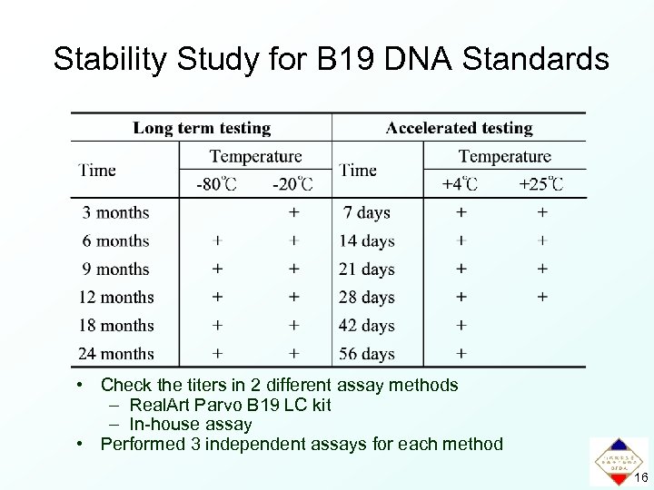 Stability Study for B 19 DNA Standards • Check the titers in 2 different